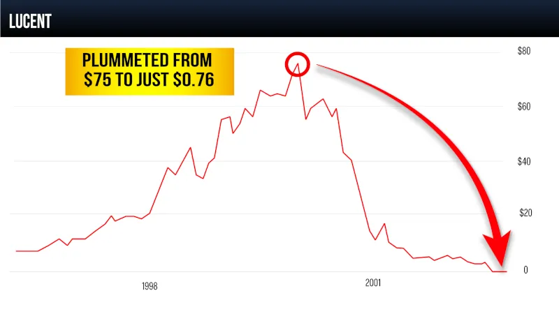 Lucent stock chart