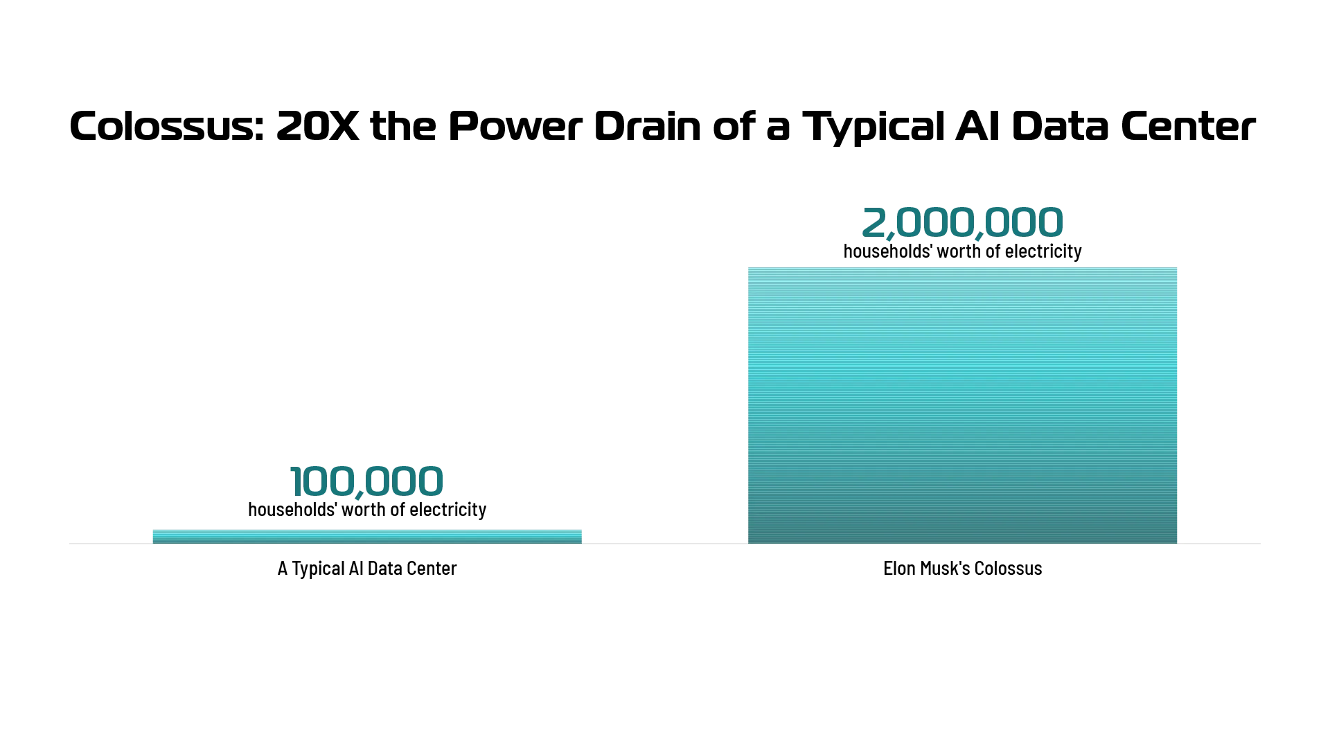 A slide from Marc Chaikin’s presentation on the AI data center energy footprint