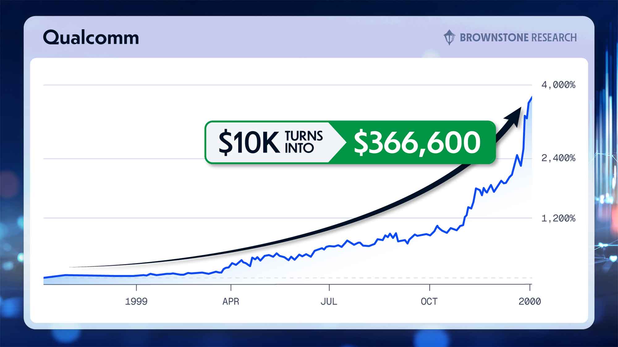 The $10K to $350K chart from the 1998 dot-com acceleration cycle