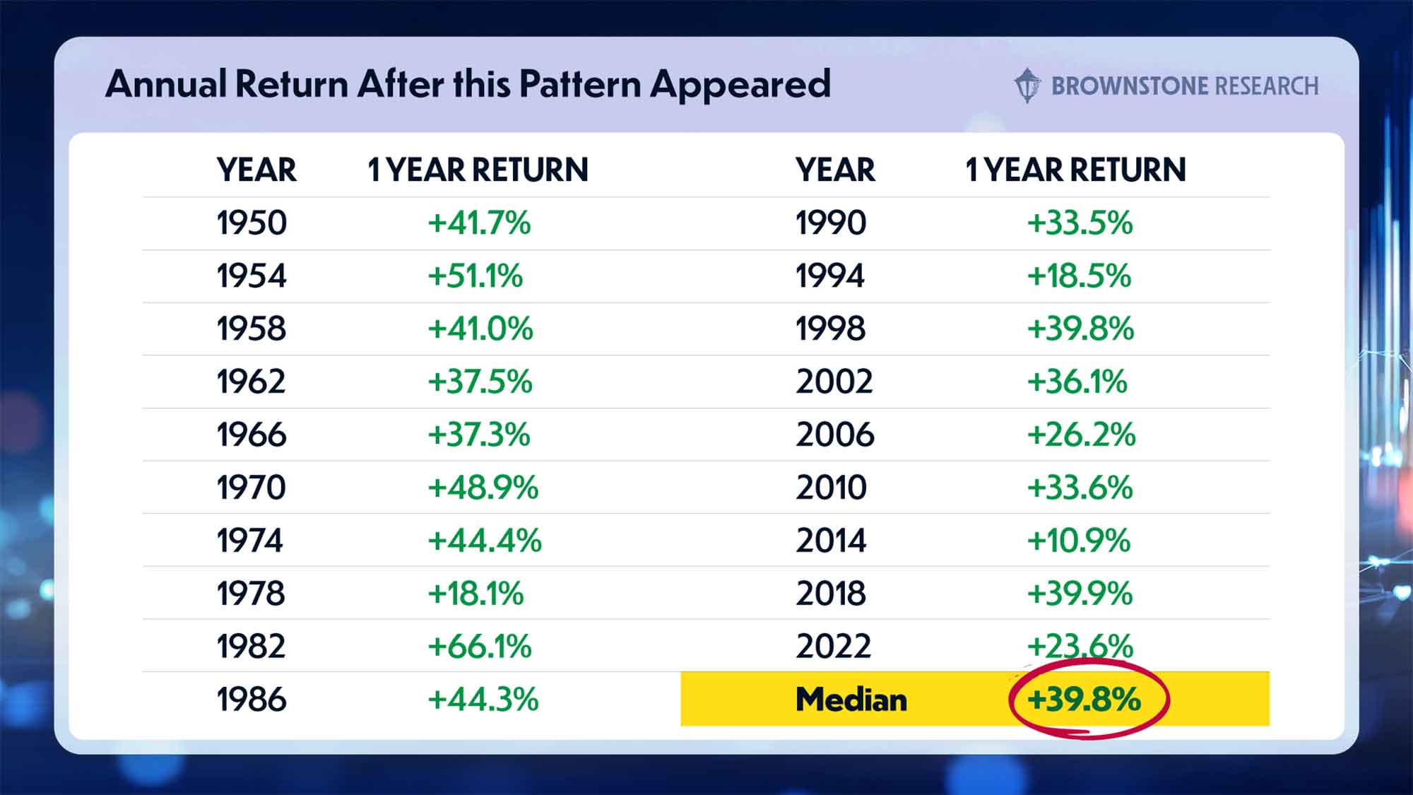 Election cycle green chart — buying during midterm corrections has produced gains 12 months later since 1950