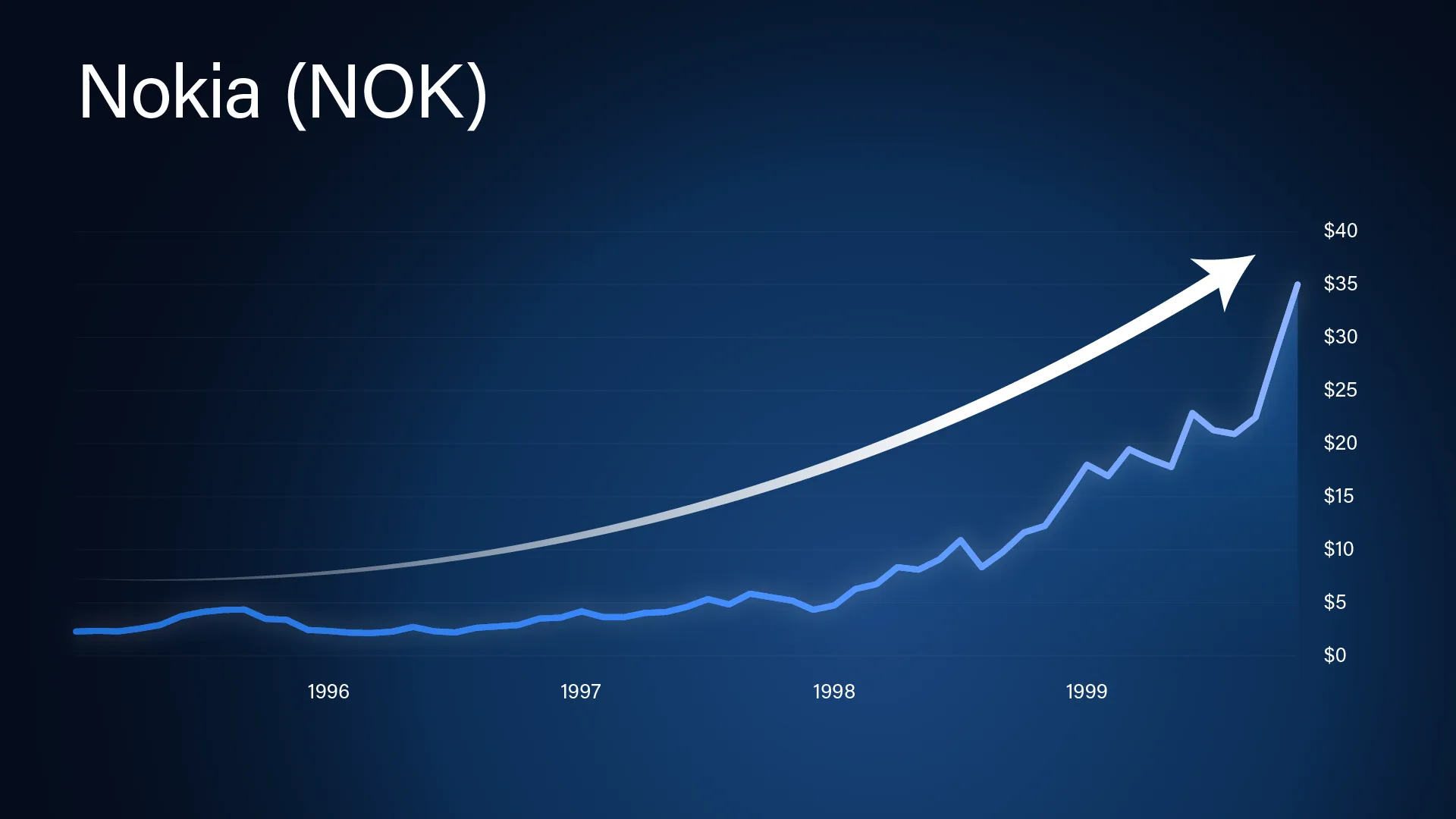 Nokia stock chart showing the supplier surge after the original iPhone, from the Starphone presentation